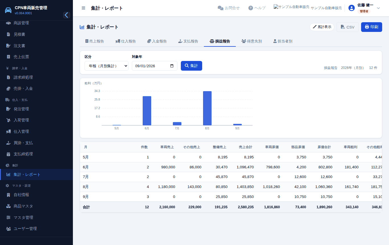 損益報告(年報)。車の原価(仕入額+経費)と部品の原価から利益を出します